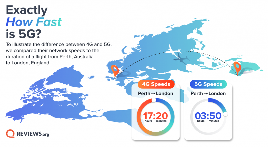 Infographic shows just how fast Australian 5G internet speeds will