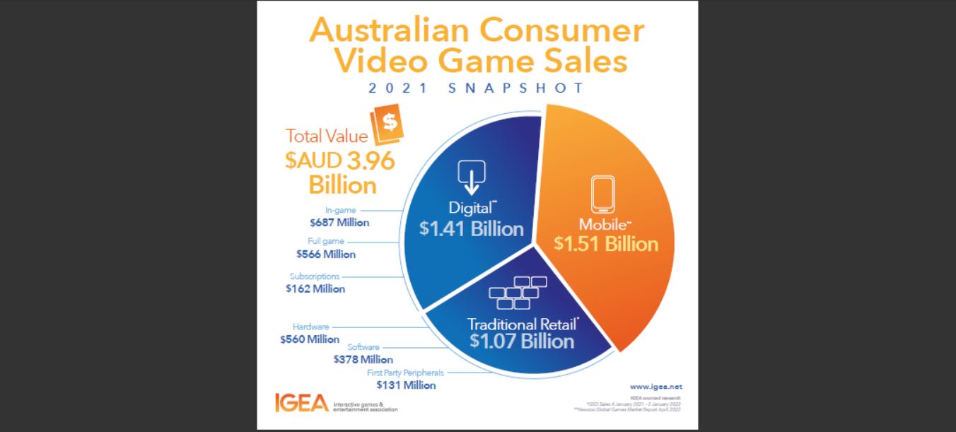 Australians spent almost $4 billion on gaming last year, IGEA says -  Checkpoint